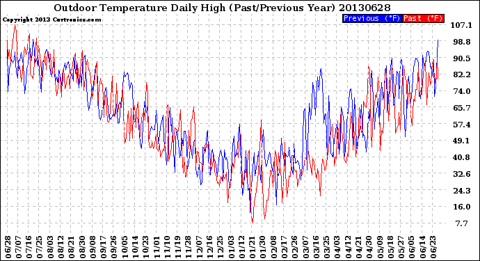 Milwaukee Weather Outdoor Temperature<br>Daily High<br>(Past/Previous Year)