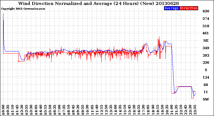 Milwaukee Weather Wind Direction<br>Normalized and Average<br>(24 Hours) (New)