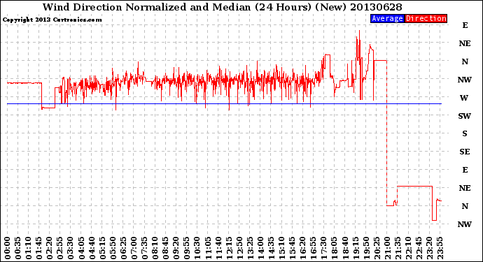 Milwaukee Weather Wind Direction<br>Normalized and Median<br>(24 Hours) (New)