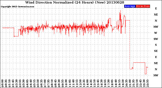 Milwaukee Weather Wind Direction<br>Normalized<br>(24 Hours) (New)