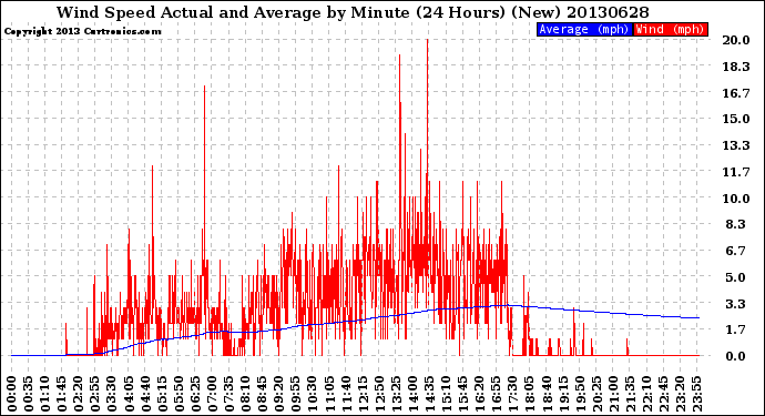 Milwaukee Weather Wind Speed<br>Actual and Average<br>by Minute<br>(24 Hours) (New)