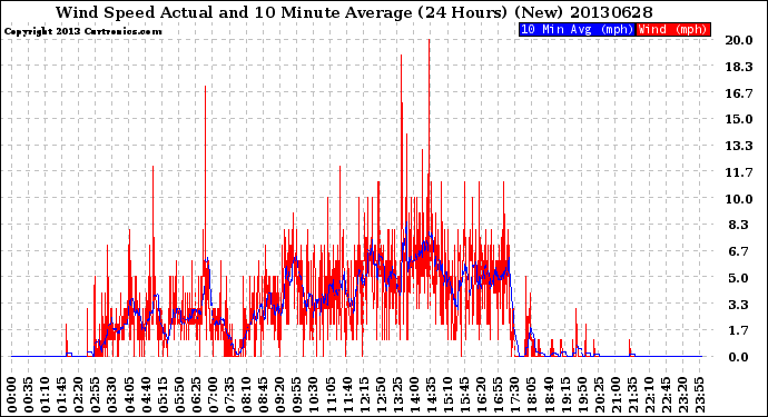 Milwaukee Weather Wind Speed<br>Actual and 10 Minute<br>Average<br>(24 Hours) (New)