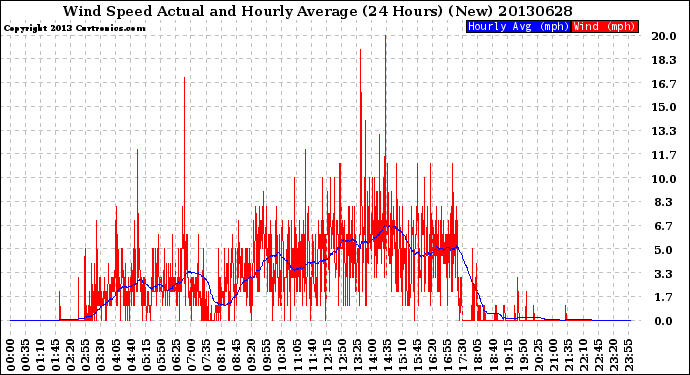 Milwaukee Weather Wind Speed<br>Actual and Hourly<br>Average<br>(24 Hours) (New)