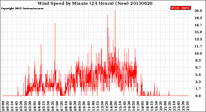 Milwaukee Weather Wind Speed<br>by Minute<br>(24 Hours) (New)