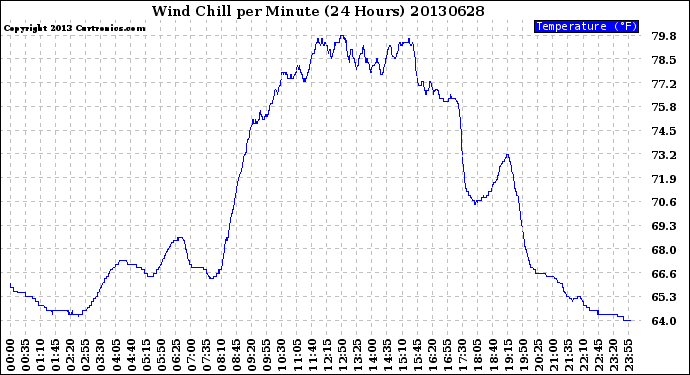 Milwaukee Weather Wind Chill<br>per Minute<br>(24 Hours)