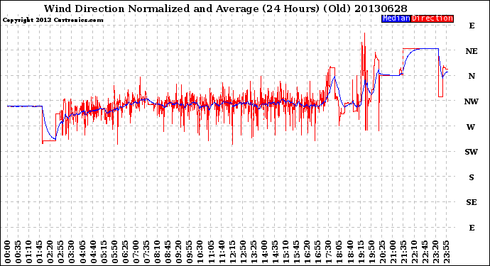 Milwaukee Weather Wind Direction<br>Normalized and Average<br>(24 Hours) (Old)