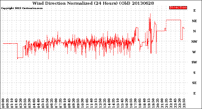 Milwaukee Weather Wind Direction<br>Normalized<br>(24 Hours) (Old)