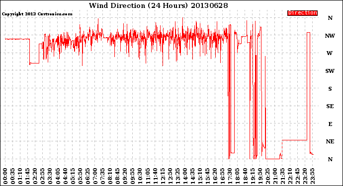 Milwaukee Weather Wind Direction<br>(24 Hours)