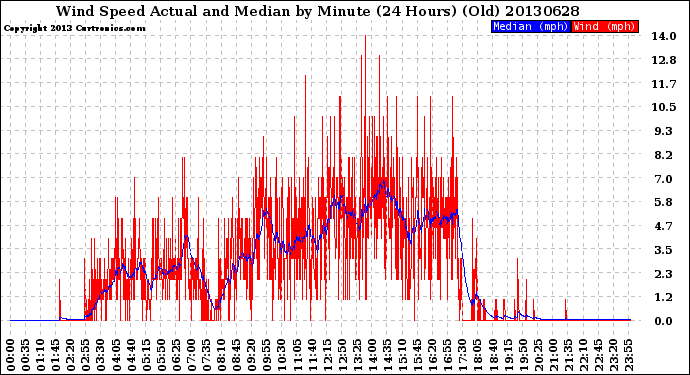 Milwaukee Weather Wind Speed<br>Actual and Median<br>by Minute<br>(24 Hours) (Old)