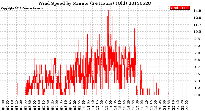 Milwaukee Weather Wind Speed<br>by Minute<br>(24 Hours) (Old)