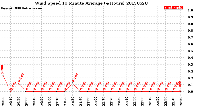 Milwaukee Weather Wind Speed<br>10 Minute Average<br>(4 Hours)