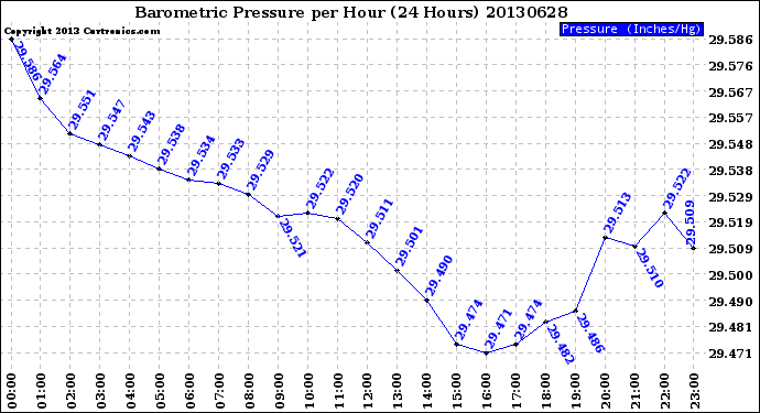 Milwaukee Weather Barometric Pressure<br>per Hour<br>(24 Hours)