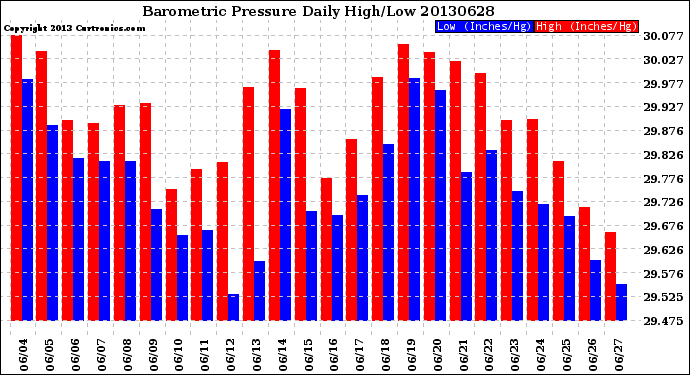 Milwaukee Weather Barometric Pressure<br>Daily High/Low