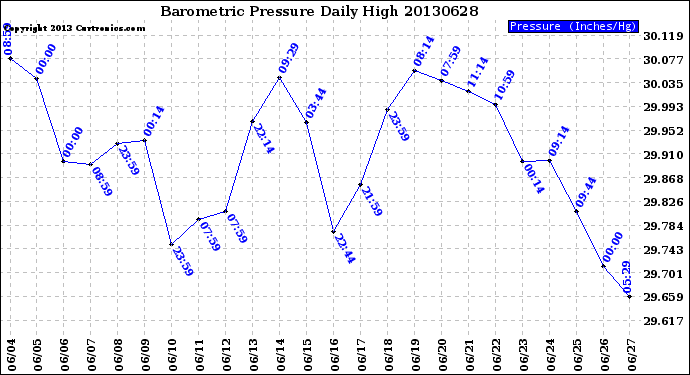 Milwaukee Weather Barometric Pressure<br>Daily High