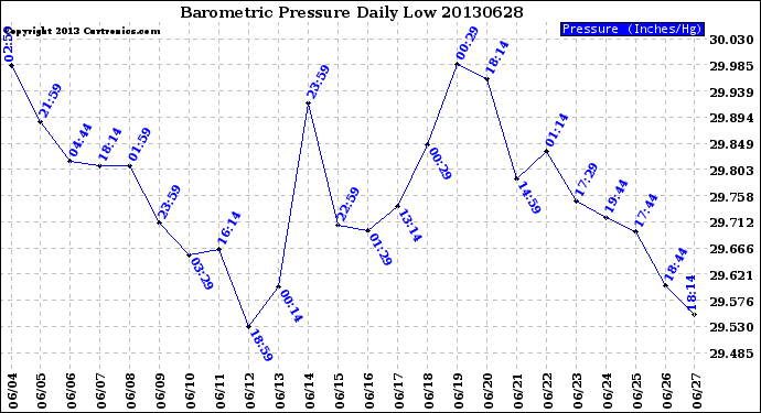 Milwaukee Weather Barometric Pressure<br>Daily Low