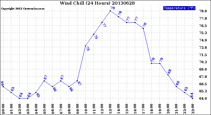 Milwaukee Weather Wind Chill<br>(24 Hours)