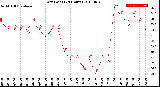 Milwaukee Weather Dew Point<br>(24 Hours)