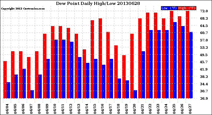 Milwaukee Weather Dew Point<br>Daily High/Low