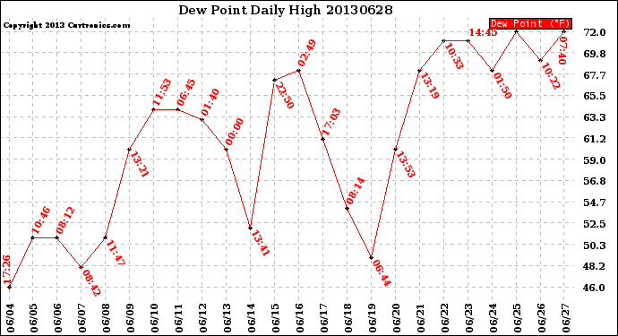 Milwaukee Weather Dew Point<br>Daily High