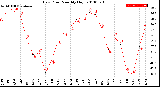 Milwaukee Weather Dew Point<br>Monthly High