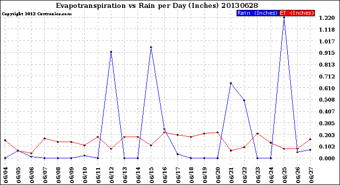 Milwaukee Weather Evapotranspiration<br>vs Rain per Day<br>(Inches)