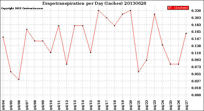 Milwaukee Weather Evapotranspiration<br>per Day (Inches)