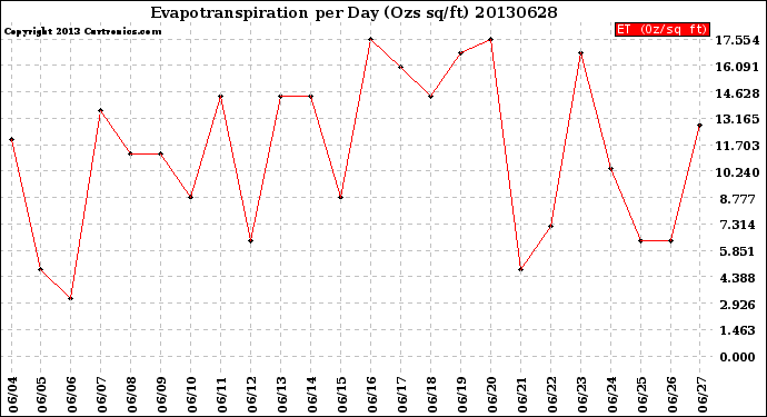 Milwaukee Weather Evapotranspiration<br>per Day (Ozs sq/ft)