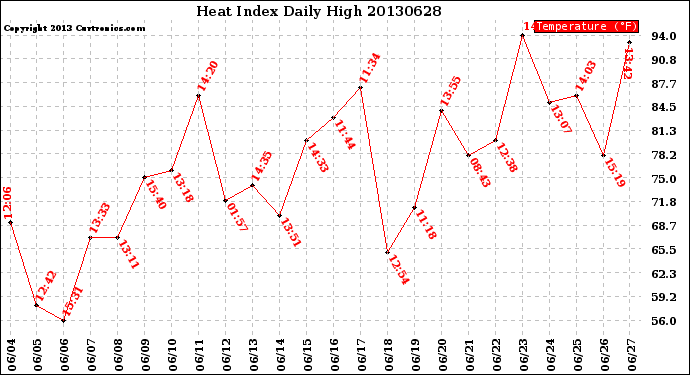 Milwaukee Weather Heat Index<br>Daily High