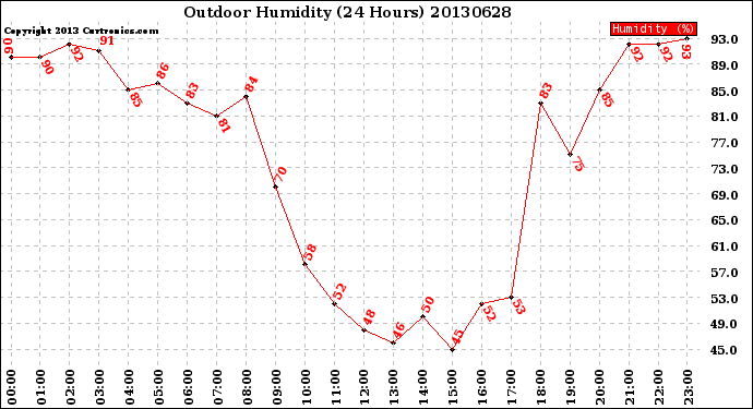 Milwaukee Weather Outdoor Humidity<br>(24 Hours)