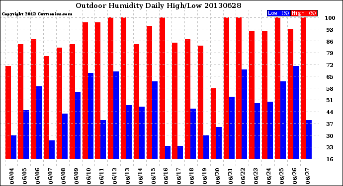 Milwaukee Weather Outdoor Humidity<br>Daily High/Low