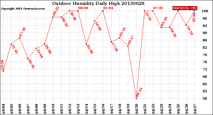 Milwaukee Weather Outdoor Humidity<br>Daily High