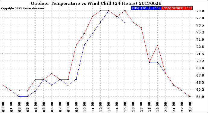 Milwaukee Weather Outdoor Temperature<br>vs Wind Chill<br>(24 Hours)