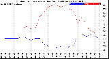 Milwaukee Weather Outdoor Temperature<br>vs Dew Point<br>(24 Hours)