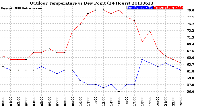 Milwaukee Weather Outdoor Temperature<br>vs Dew Point<br>(24 Hours)