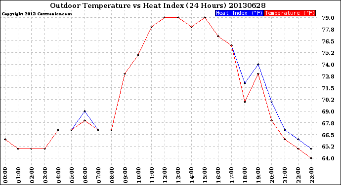 Milwaukee Weather Outdoor Temperature<br>vs Heat Index<br>(24 Hours)