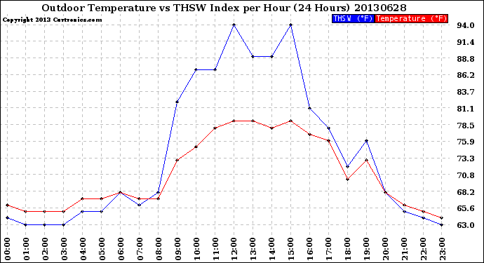 Milwaukee Weather Outdoor Temperature<br>vs THSW Index<br>per Hour<br>(24 Hours)