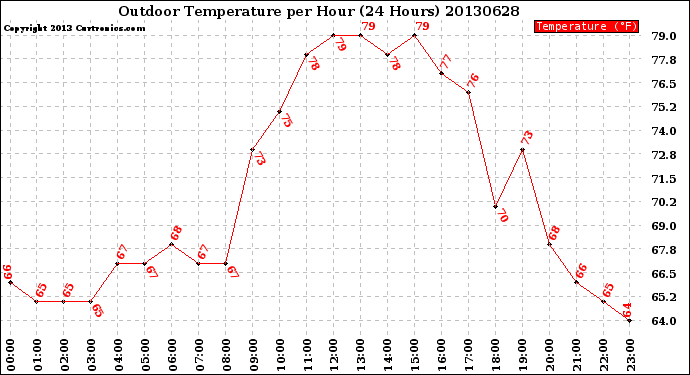 Milwaukee Weather Outdoor Temperature<br>per Hour<br>(24 Hours)