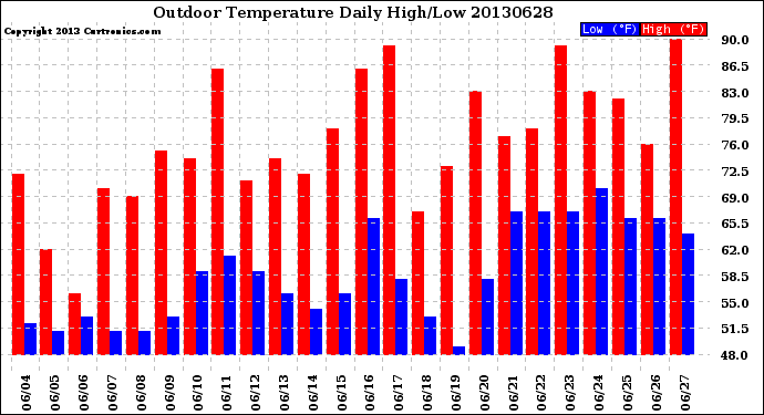 Milwaukee Weather Outdoor Temperature<br>Daily High/Low