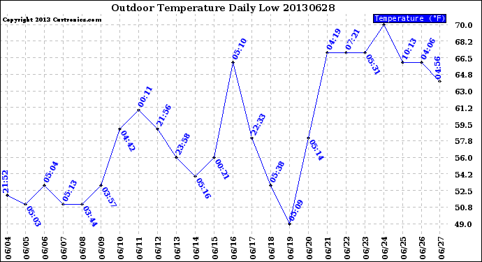 Milwaukee Weather Outdoor Temperature<br>Daily Low