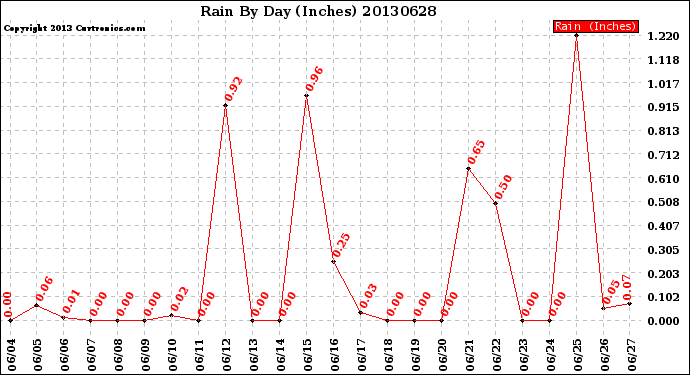 Milwaukee Weather Rain<br>By Day<br>(Inches)