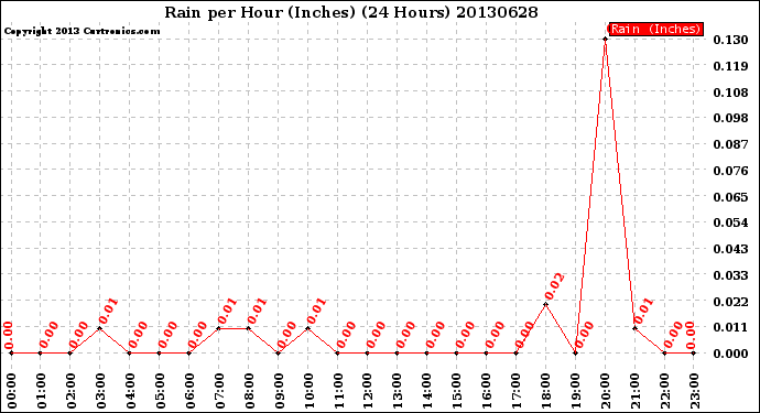 Milwaukee Weather Rain<br>per Hour<br>(Inches)<br>(24 Hours)