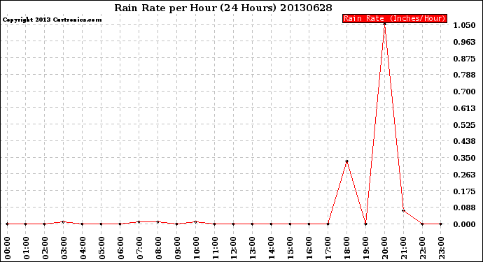 Milwaukee Weather Rain Rate<br>per Hour<br>(24 Hours)