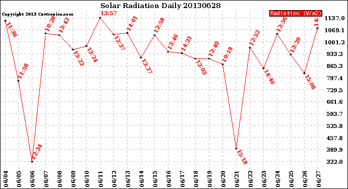 Milwaukee Weather Solar Radiation<br>Daily