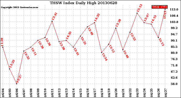 Milwaukee Weather THSW Index<br>Daily High