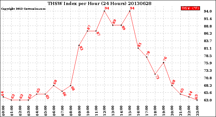 Milwaukee Weather THSW Index<br>per Hour<br>(24 Hours)