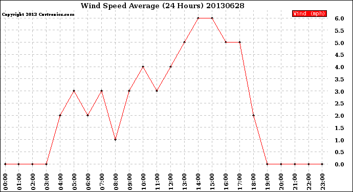 Milwaukee Weather Wind Speed<br>Average<br>(24 Hours)