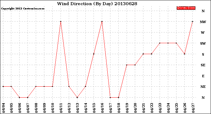 Milwaukee Weather Wind Direction<br>(By Day)