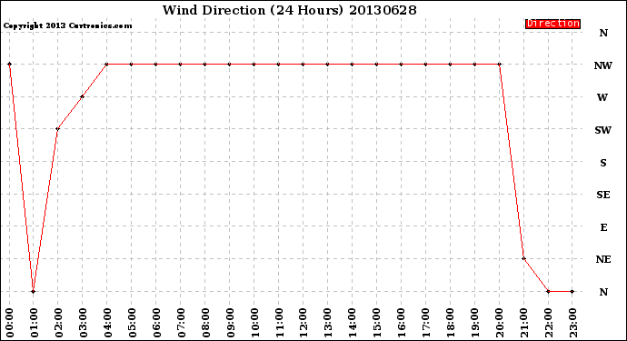 Milwaukee Weather Wind Direction<br>(24 Hours)