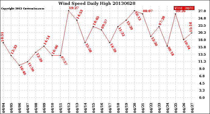 Milwaukee Weather Wind Speed<br>Daily High