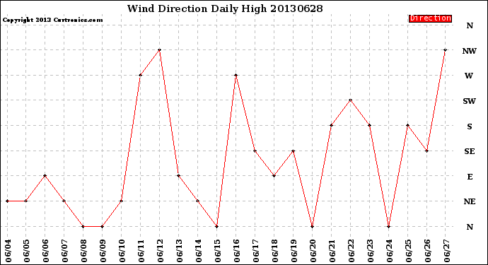 Milwaukee Weather Wind Direction<br>Daily High